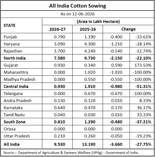 All India Cotton Sowing